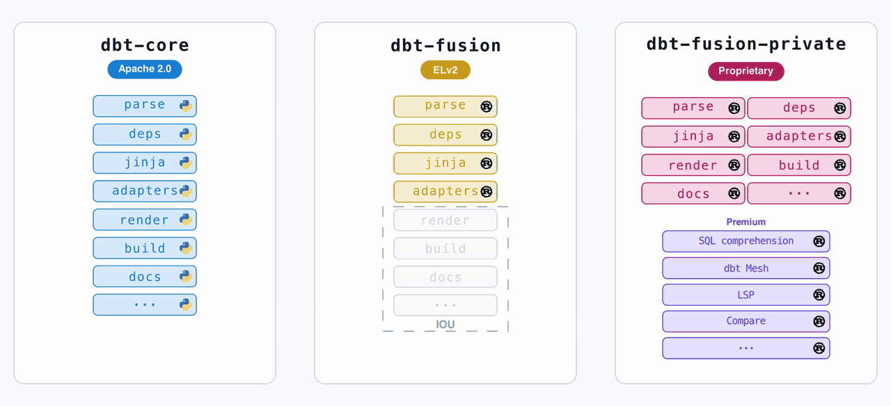 Animated comparison of three GitHub repositories: dbt-core (Apache 2.0, Python); dbt-fusion (ELv2, Rust); and dbt-fusion-private (Proprietary, Rust). Large sections of code move from the private repo into the dbt-fusion repo, where they are relicensed to Apache 2.0, and moved into the dbt-core repo. The dbt-fusion repo fades away, indicating it has been archived.