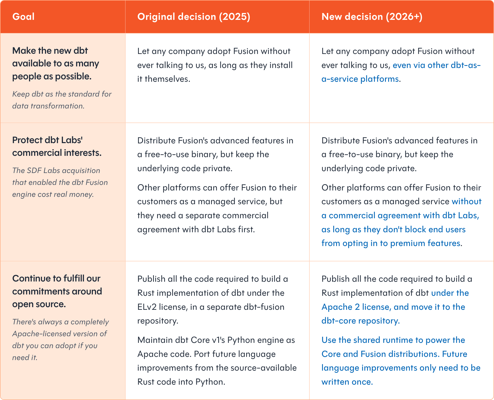 Side-by-side table comparing the original 2025 licensing decisions to the new decisions for each goal: broader adoption (including via other dbt-as-a-service platforms), commercial protection without blocking premium opt-in, and a dbt Core becoming the shared runtime code from the dbt Fusion engine.