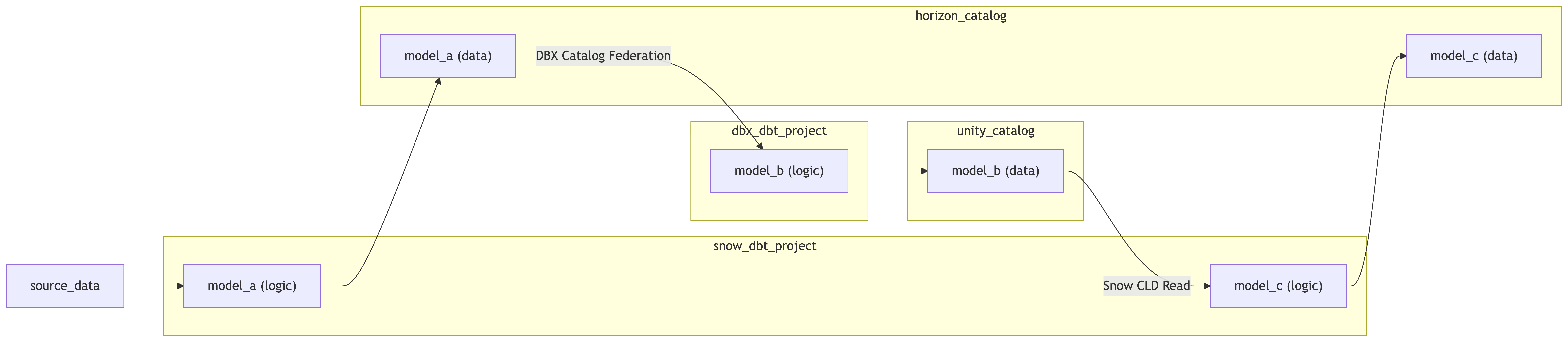 Multi-catalog pattern for Databricks + Snowflake cross-platform Mesh Multi-catalog pattern for Databricks + Snowflake cross-platform Mesh