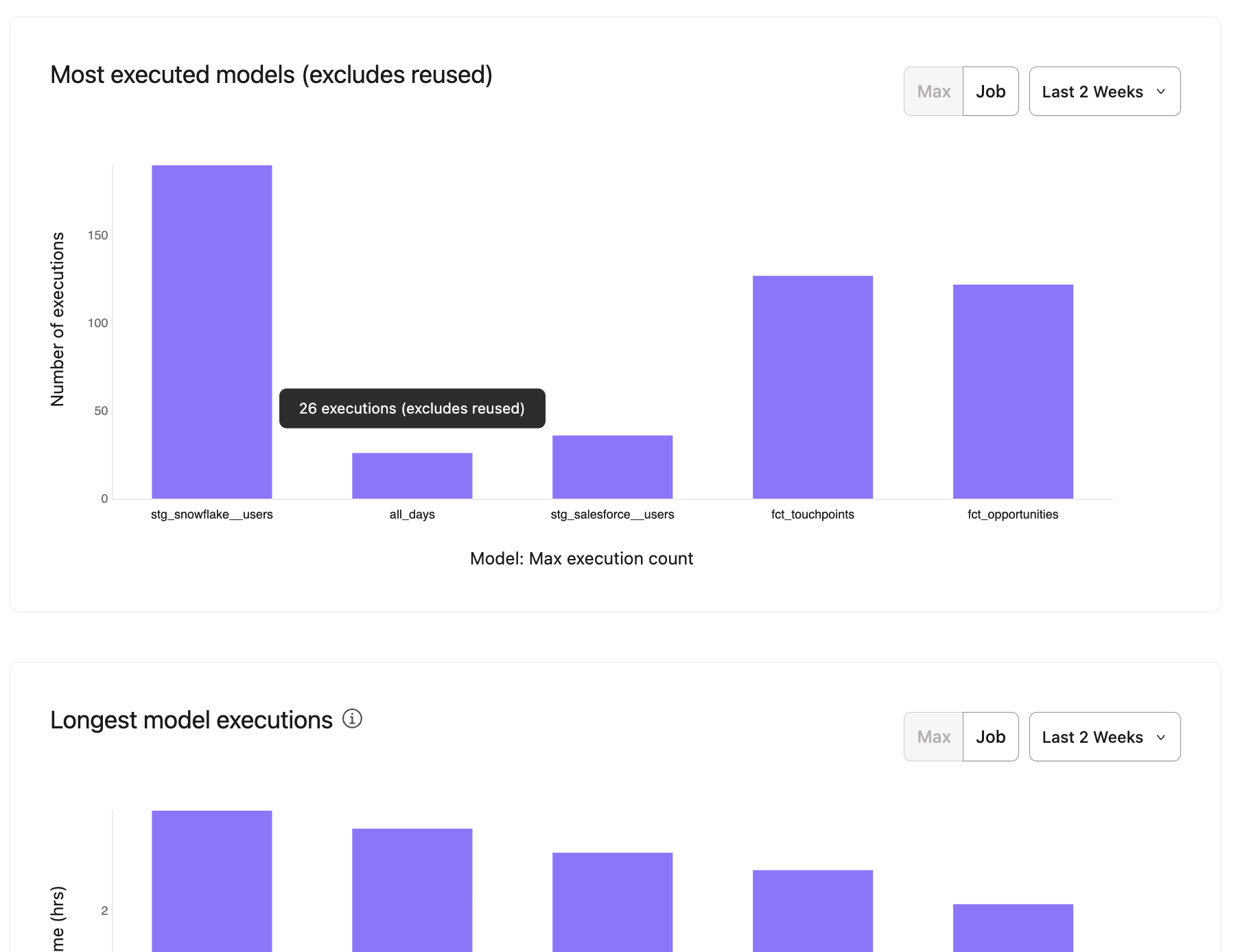 Example of Performance overview page