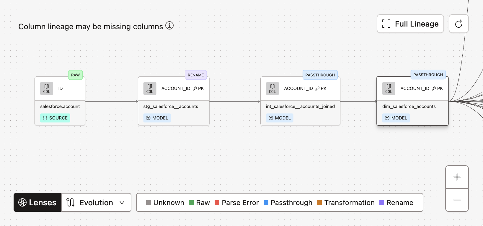Example of lineage with propagated and inherited column descriptions.