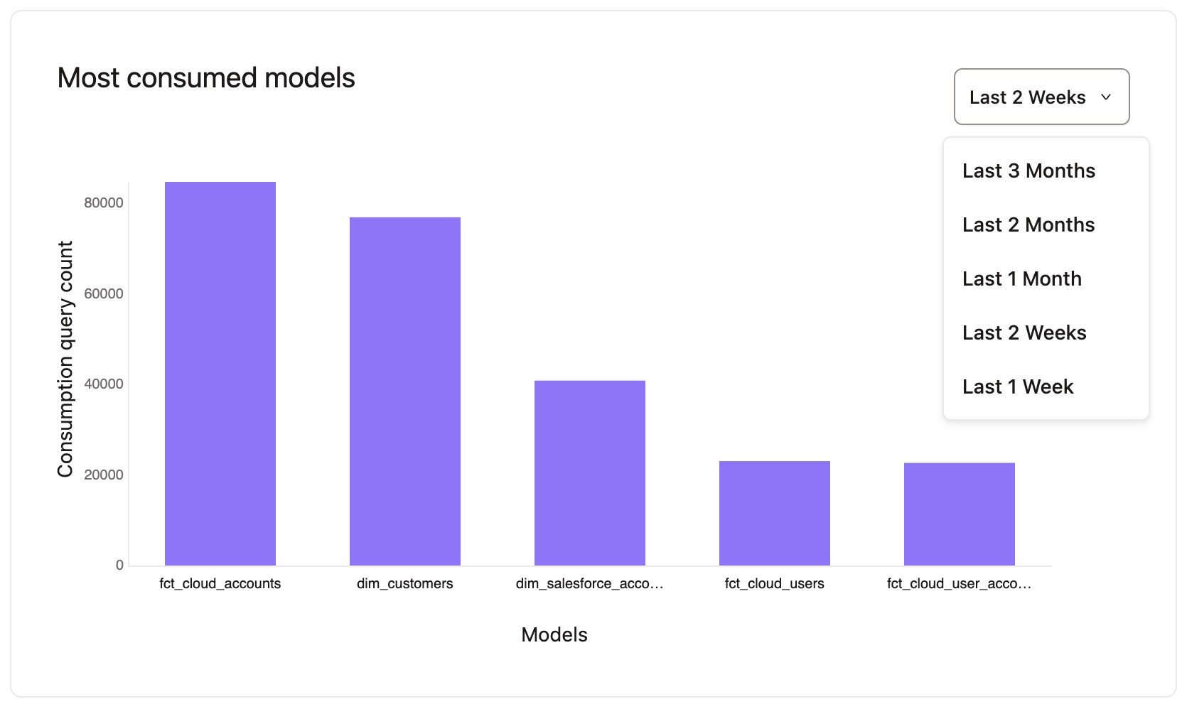 View most consumed models on the 'Performance' page in dbt Catalog.