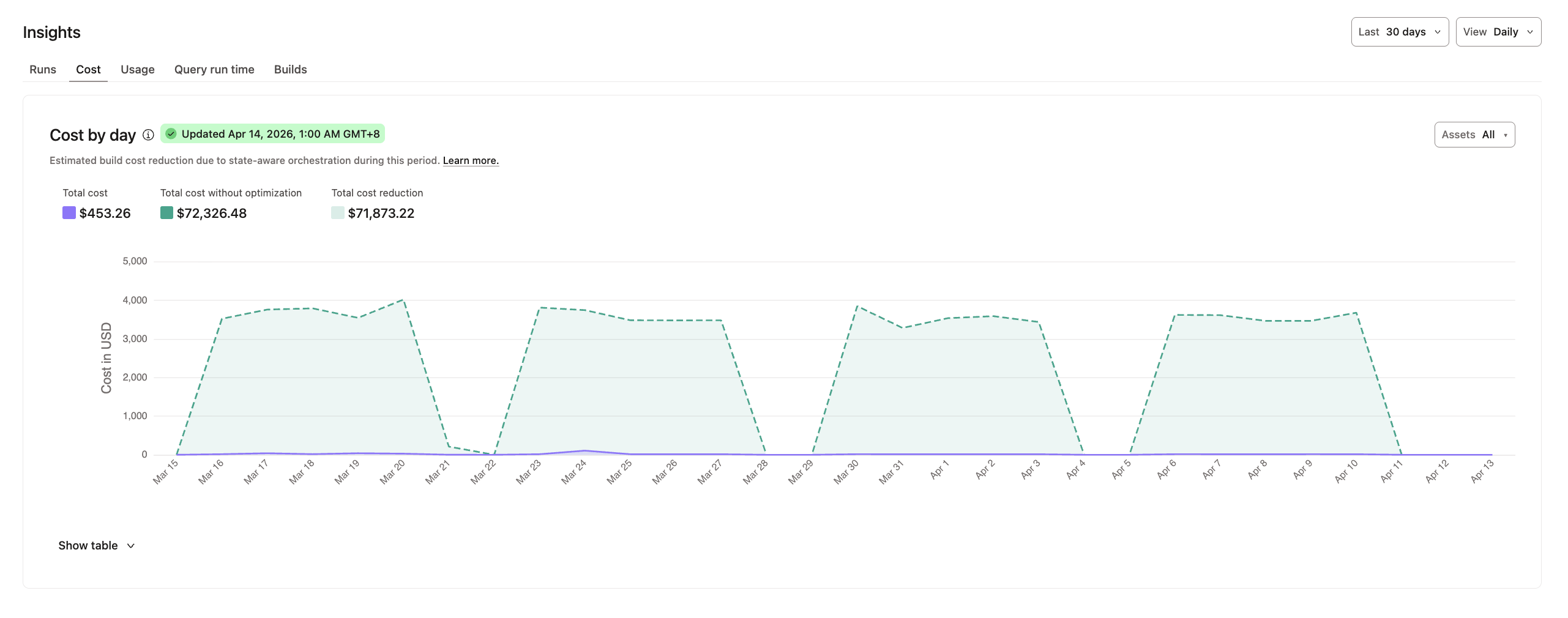 Cost Insights in job details