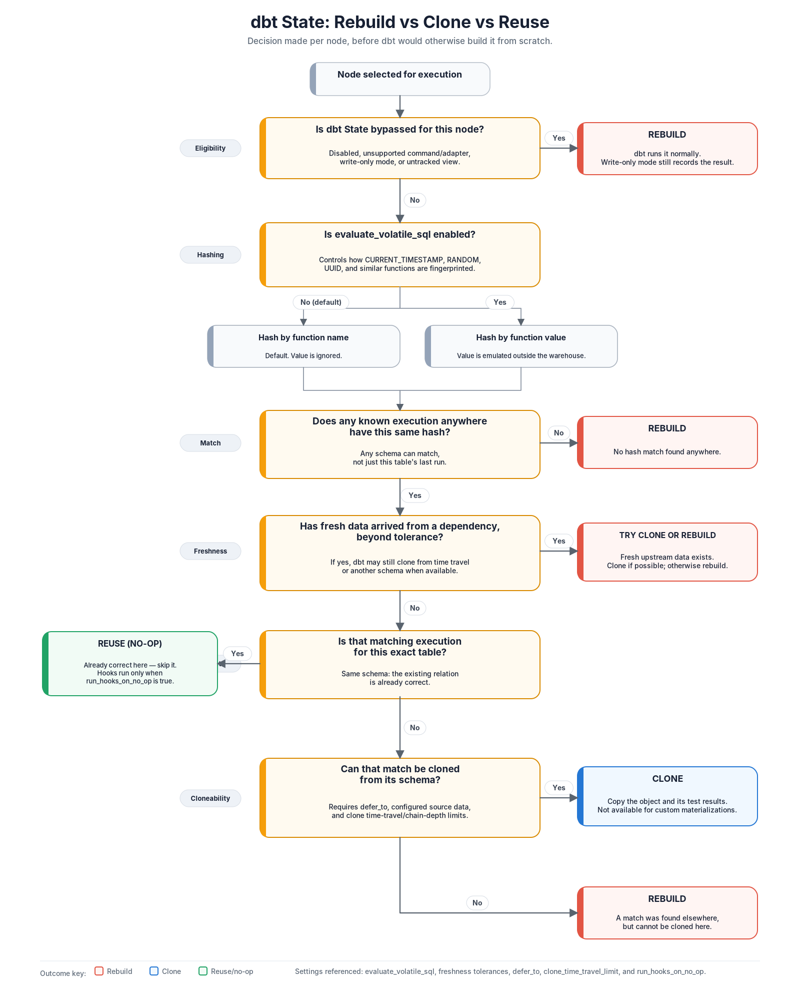 dbt State decision tree for rebuild, clone, and reuse Decision tree showing how dbt State chooses whether to rebuild, clone, or reuse a node based on state bypasses, volatile SQL handling, execution hashes, freshness, schema matches, clone eligibility, and whether fresh upstream data can still be cloned from time travel or another schema